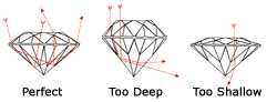 The 4 C's of Diamonds (type 3)