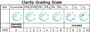 The 4 C's of Diamonds (type 3)